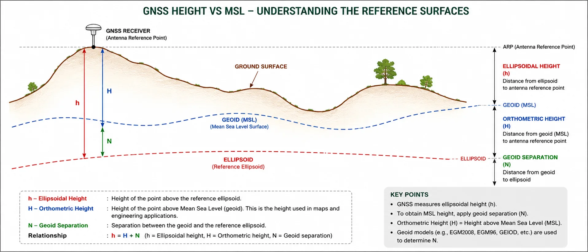 Cross-section showing ground surface, geoid and ellipsoid, with ellipsoidal height, orthometric height and geoid separation labelled